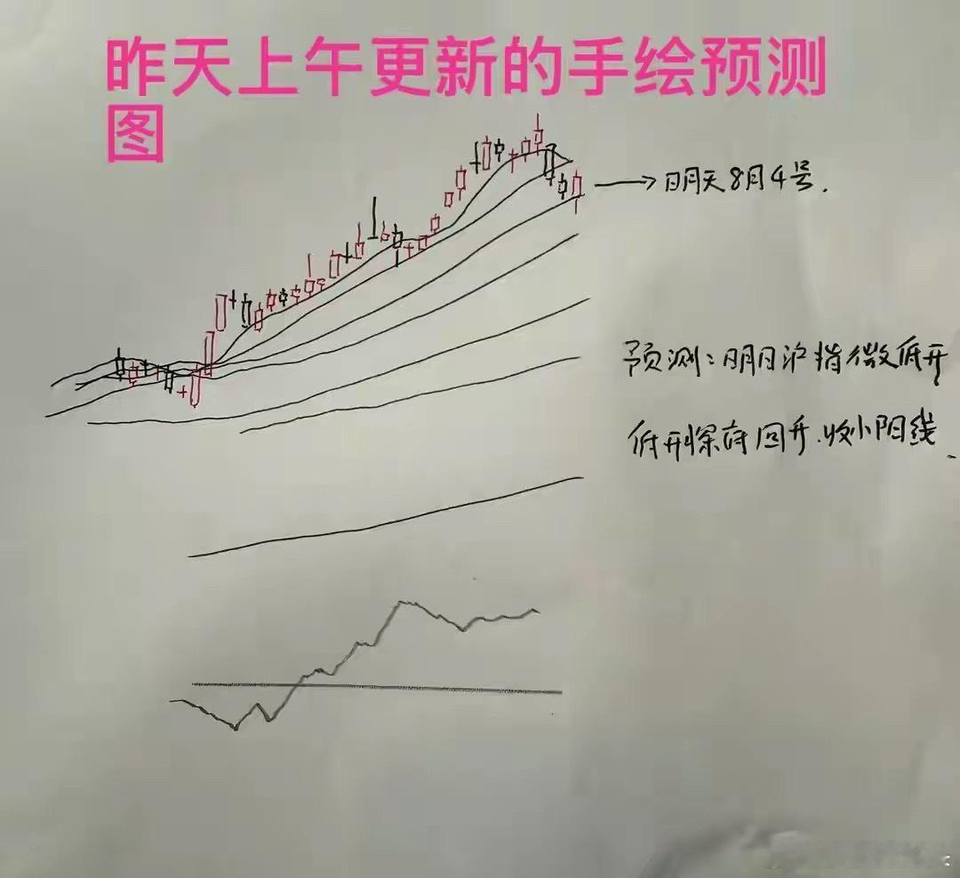 收评： A股缩量全线上行，明天还能再看多吗？莎莎给自己打了90分收盘了，三大指数