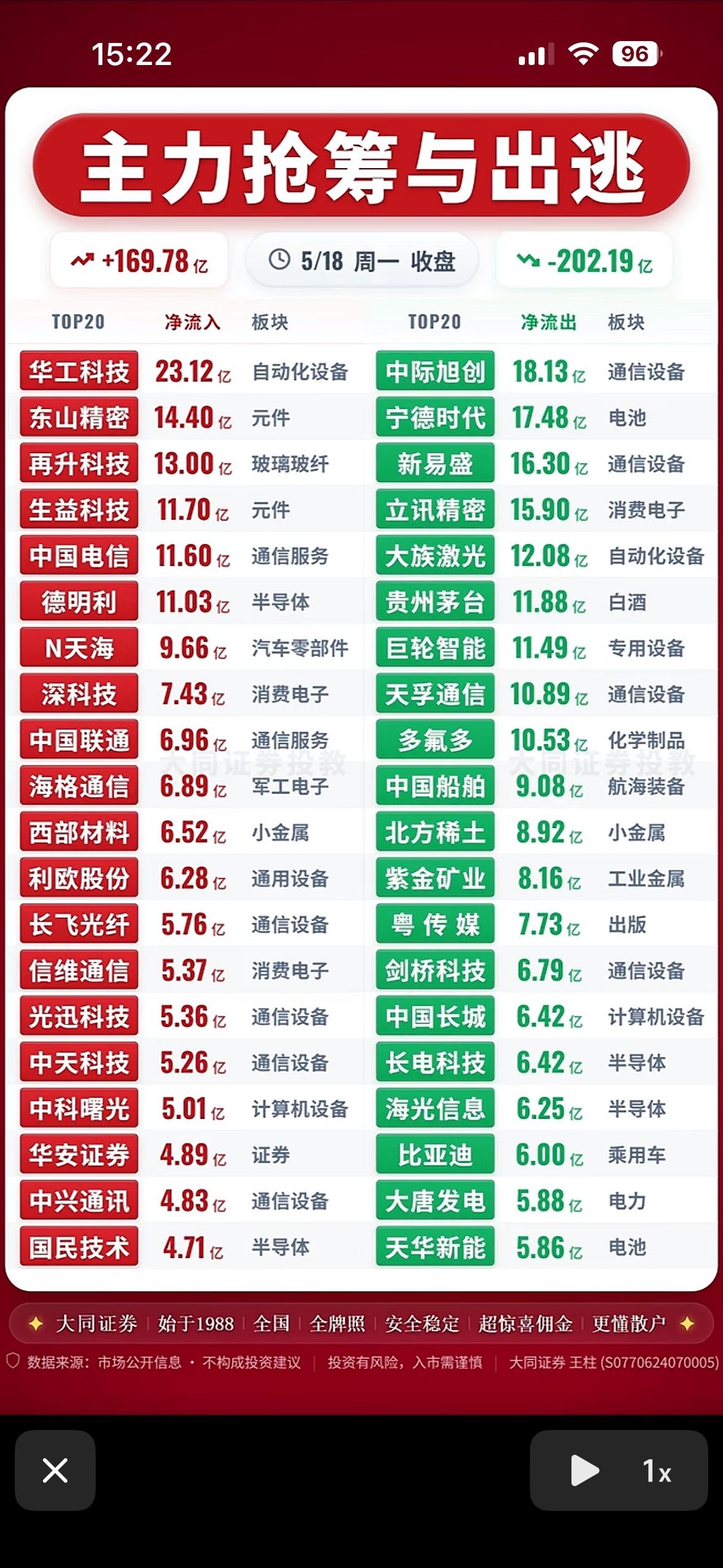 主力抢筹与出逃前20名个股揭晓，哪些股票值得关注？

5月18日股市主力抢筹与出