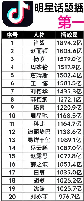 抖话题播放量排名，看看破一千亿的都是啥人，再看看露思的排名，心气通畅乳腺畅通，我