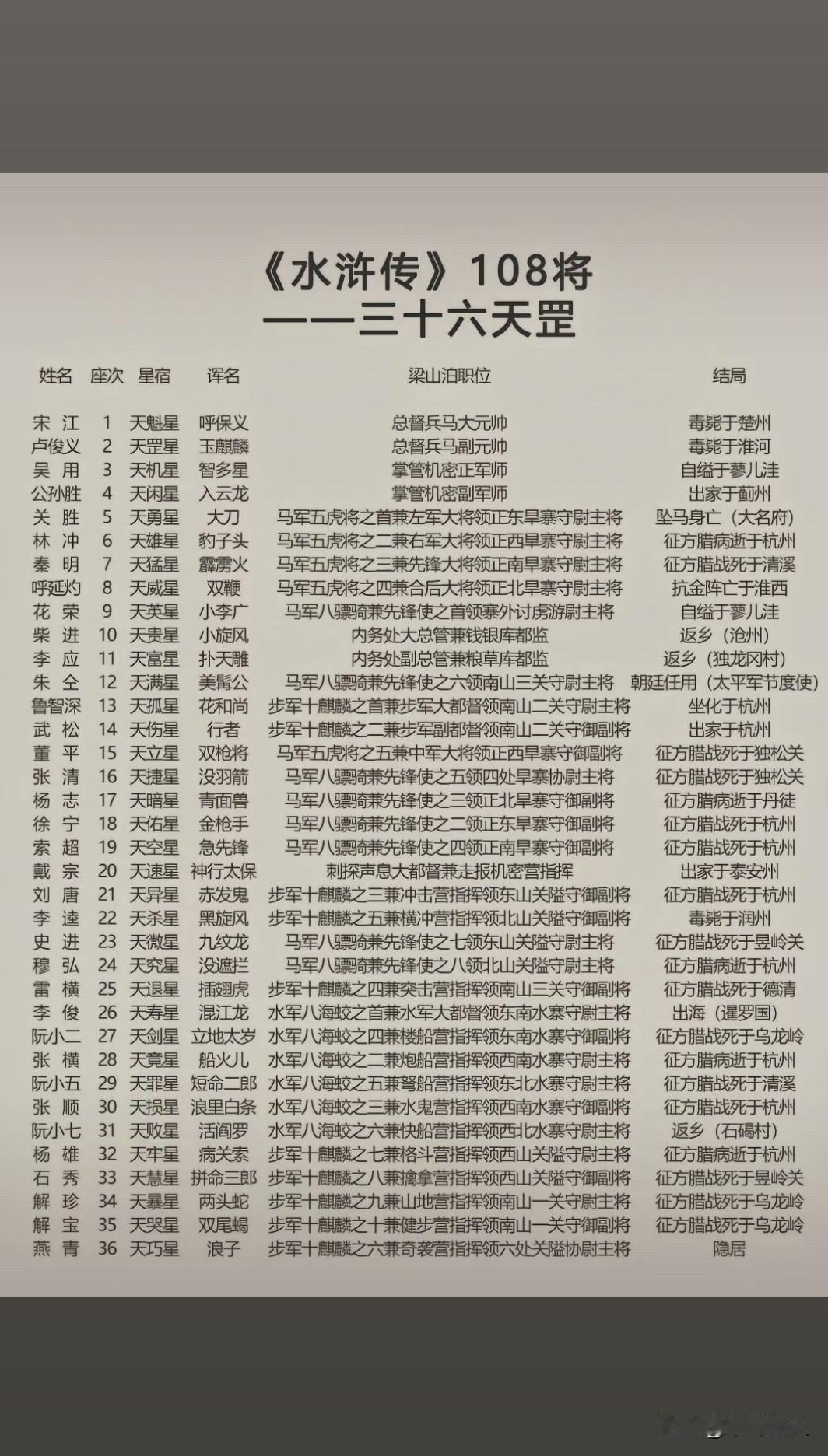 《水浒传》梁山三十六天罡里最水的就是这三个人：穆弘、解珍、解宝。穆弘原本只是揭阳