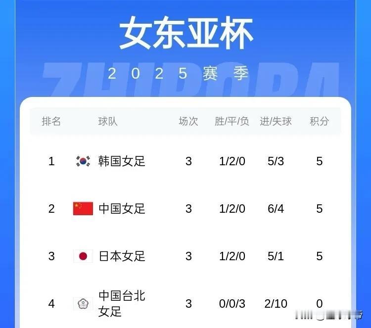 比男足强，女足在东亚杯上最终力压日本排名第二！

随着韩国2-0战胜中国台北，最