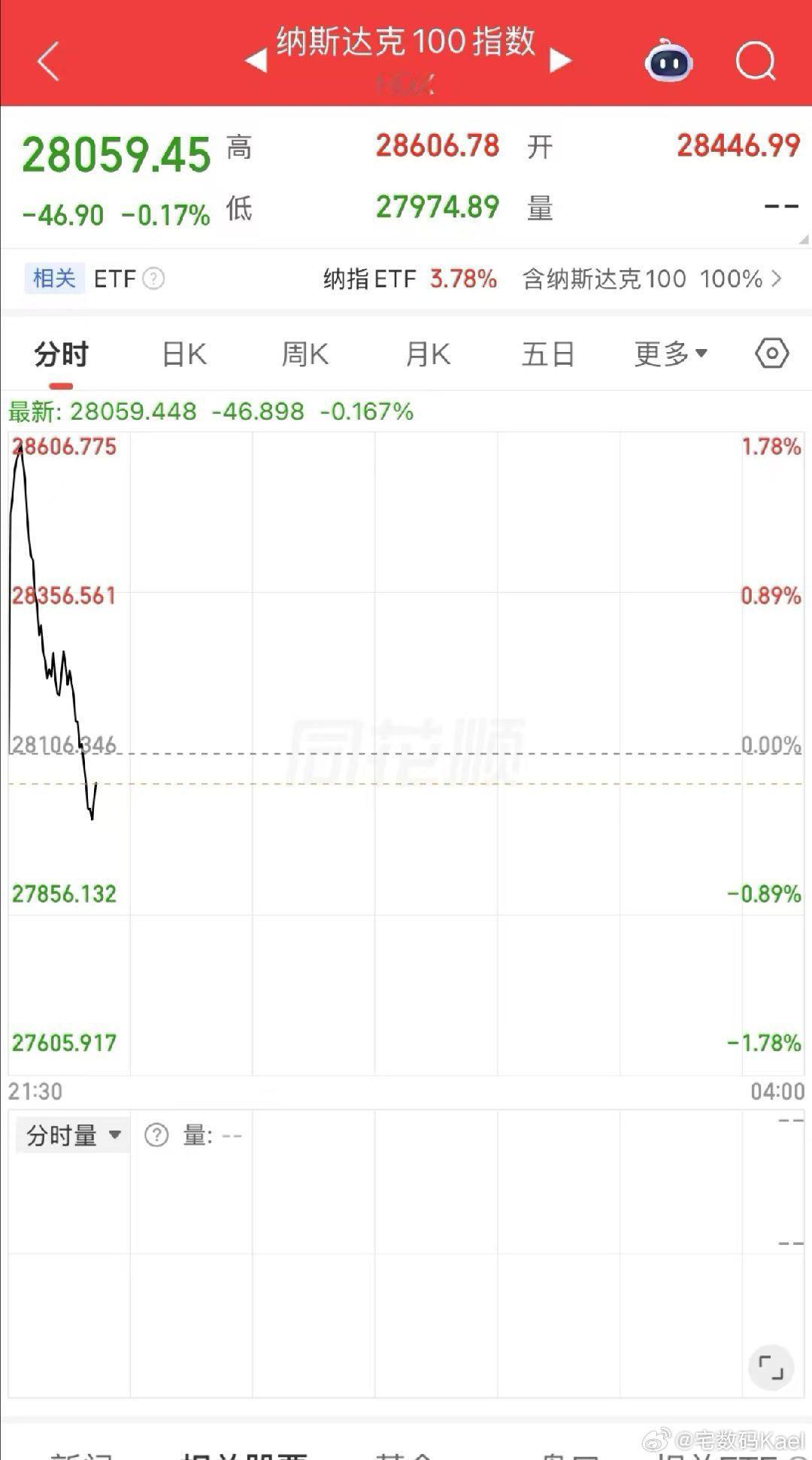 纳指高开跳水啊，亚马逊尽力了，燃尽了，拉冒烟了都。苹果闪迪美光你们是真带不动啊，