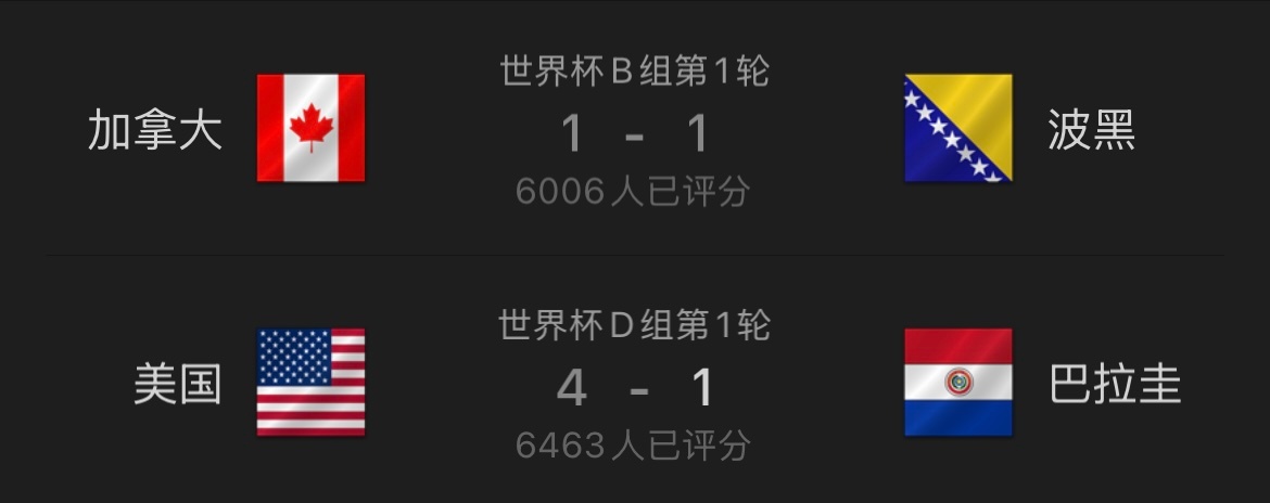 世界杯 今日瞎评：关键词“没想到”加拿大在先丢球的情况下追平波黑，没想到。1:1