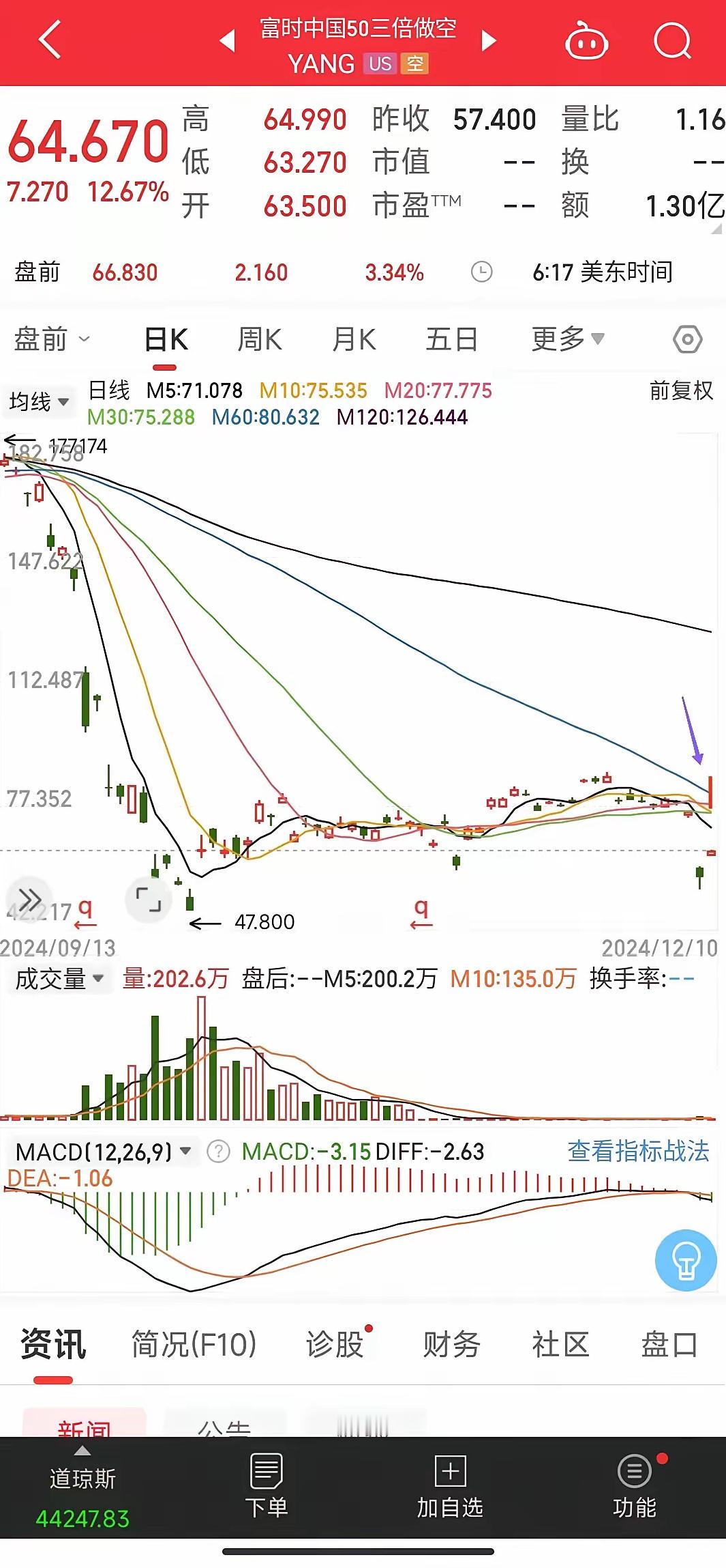 三倍做空在回踩下方均线后，若不能如图中所示冲上60日线，则意味着无需看空恒指与大