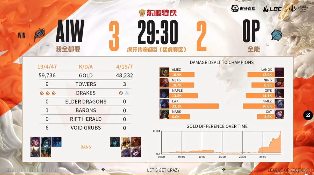【传奇杯S3 OP 2-3 AIW】双方本场比赛赛后数据如下竞技游戏英雄联盟[超