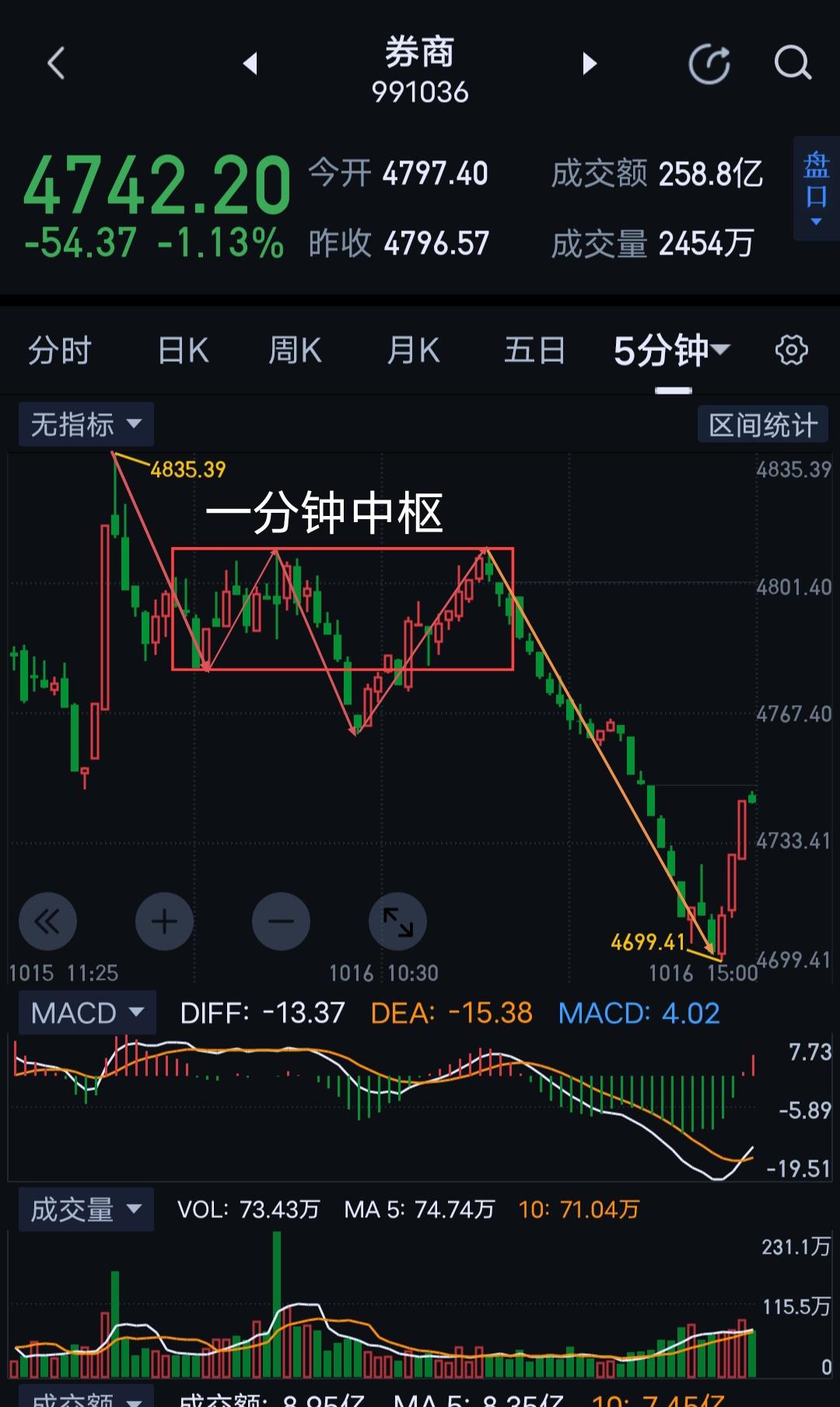 券商周评，存人失地，存地失人？                      券商，