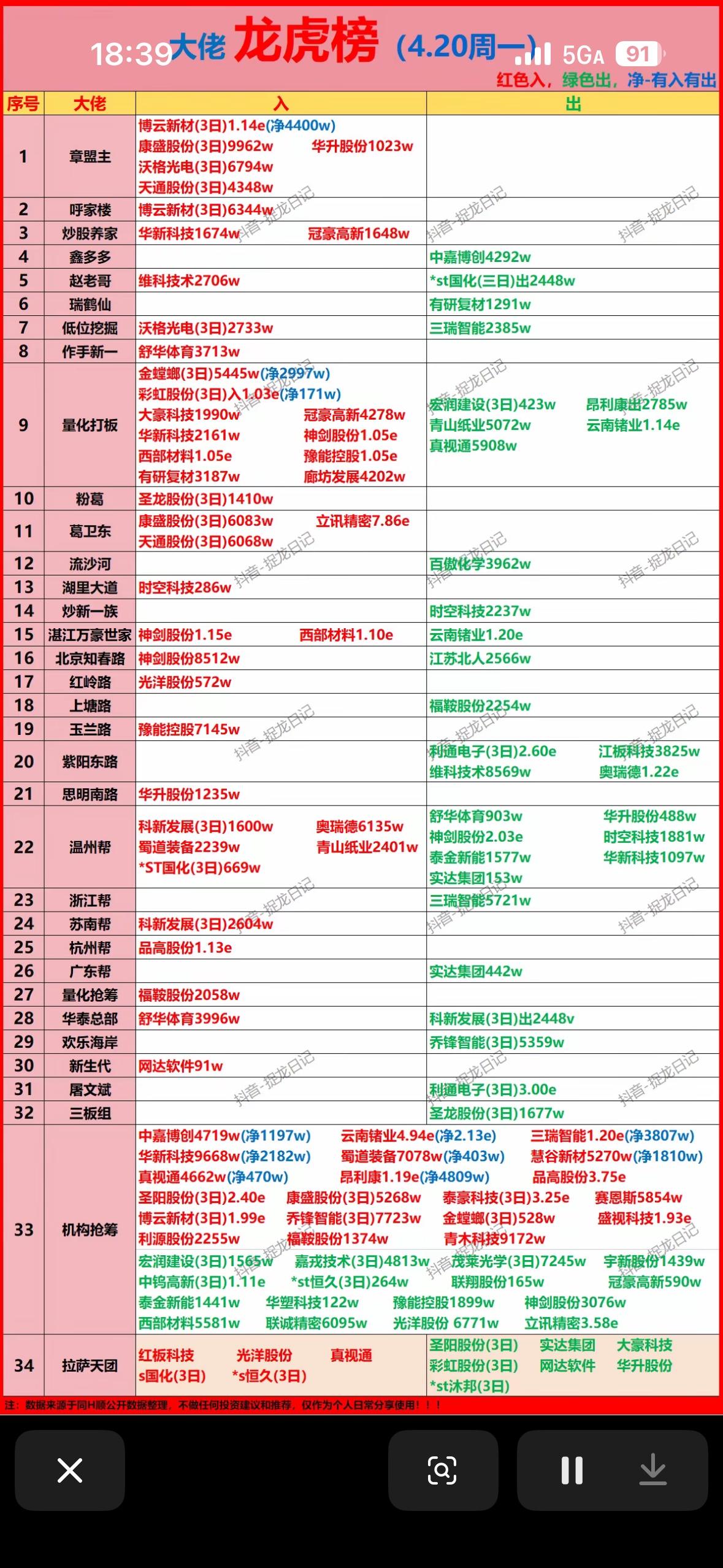 实时股票排行榜，带你领略股市风云！

4月20日周一龙虎榜，让我们看到了股市的风