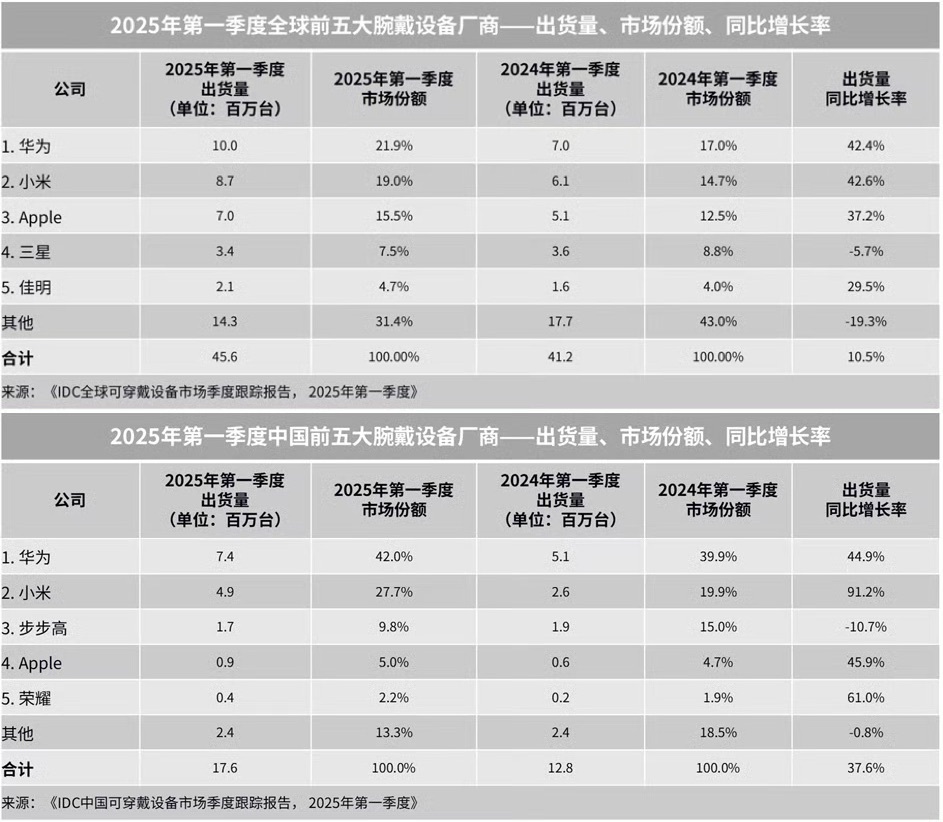 华为穿戴一季度出货量全球第一 华子的穿戴做的确实很牛，出货量全球第一这可不是轻易