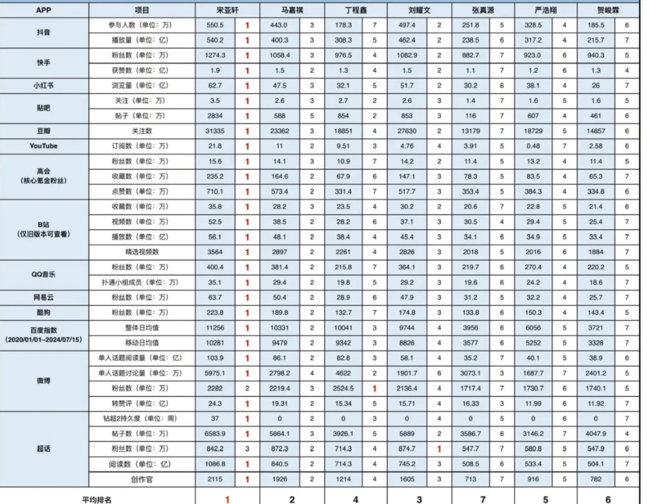 宋亚轩第一个售罄宋亚轩稳坐top应该好几年了，十子时期不靠cp加持在上位圈，兰花