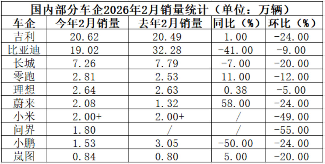 车市热门 日前，多家密集公布2月销量成绩单。与1月问界以超4万辆险胜小米的激烈厮