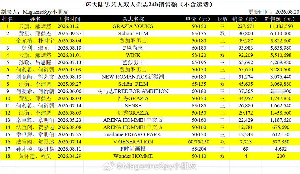 环大陆艺人双人杂志销量榜单下了半年饺子没有一对出圈的，这就是成绩单，环娱的路也越