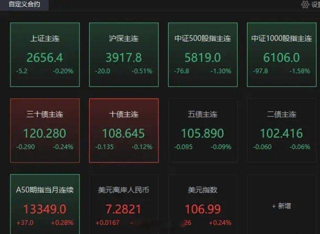 今天股债双杀的走势，千万不要因为科技大跌，就砍仓去追涨银行股，哪怕你观望，也别去