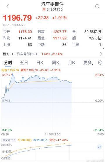 【汽车零部件板块爆发多股涨停 近十家成分股涨停】近十家汽车零部件成分股涨停午后汽