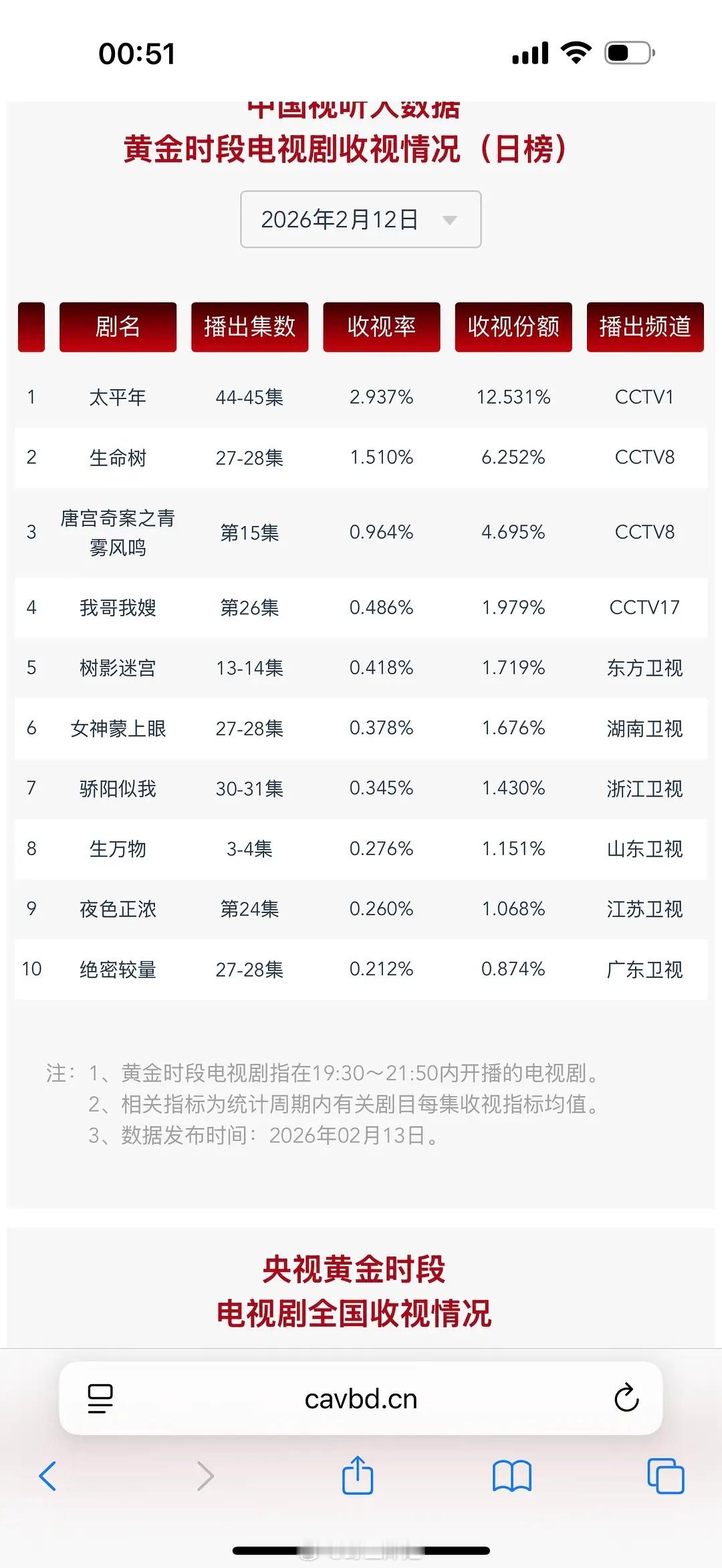 杨紫 胡歌《生命树》12号CVB终于出来了，创目前最低记录1.51 
