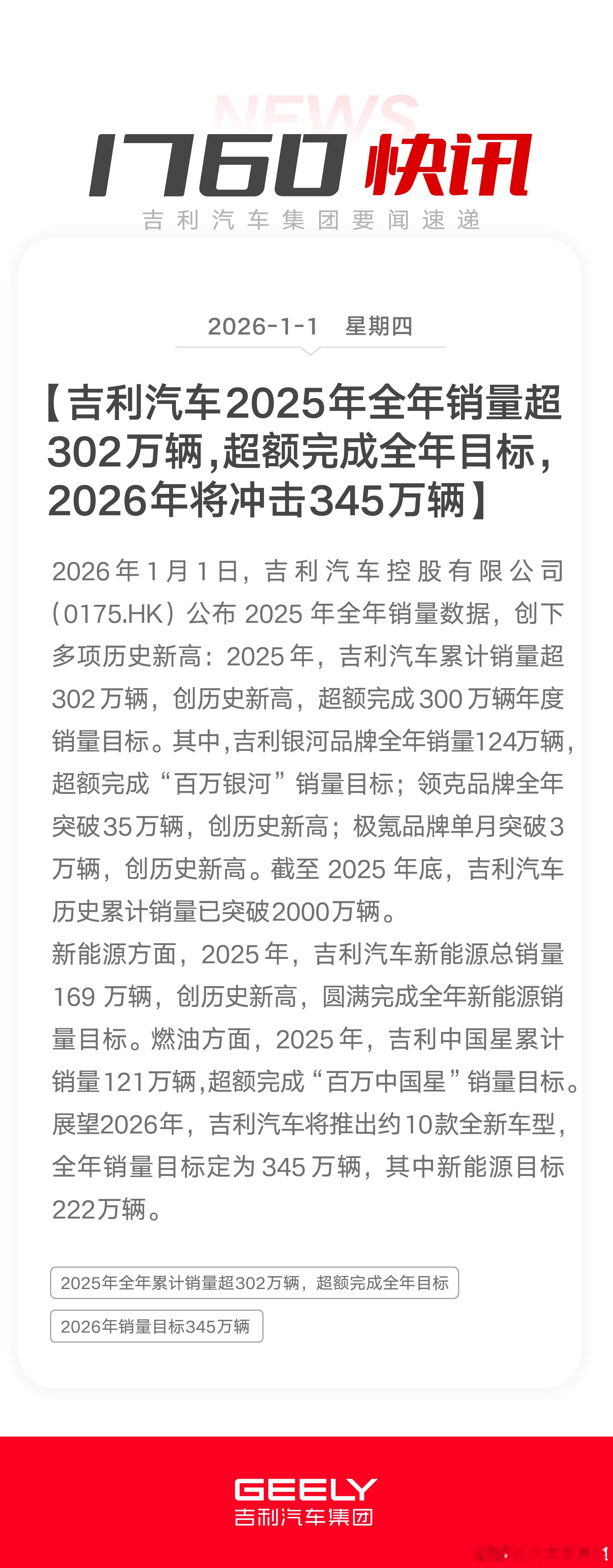 吉利汽车2025年销量超302.4万 吉利汽车1月1日公布，2025年12月的汽