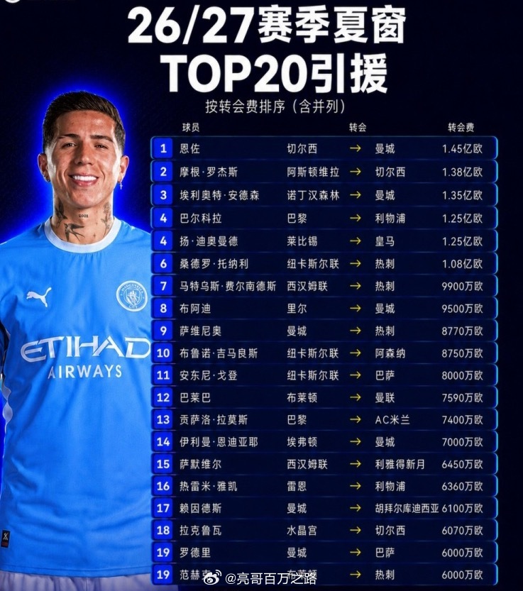 2026英超夏窗直接烧出历史新纪录！总引援支出40.77亿欧元，比另外四大联赛加