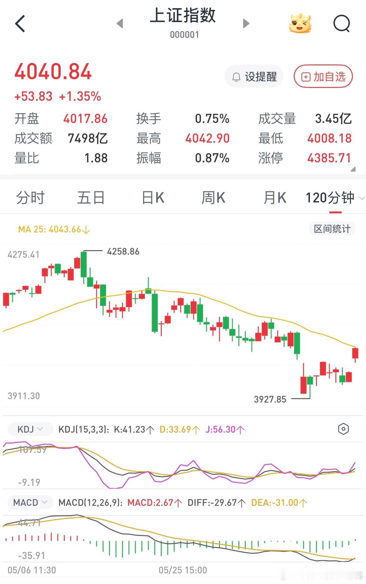 这里是主力诱多的行为，如果真能上去那么不差这一天，市场基本是超跌股的反弹，越乱越