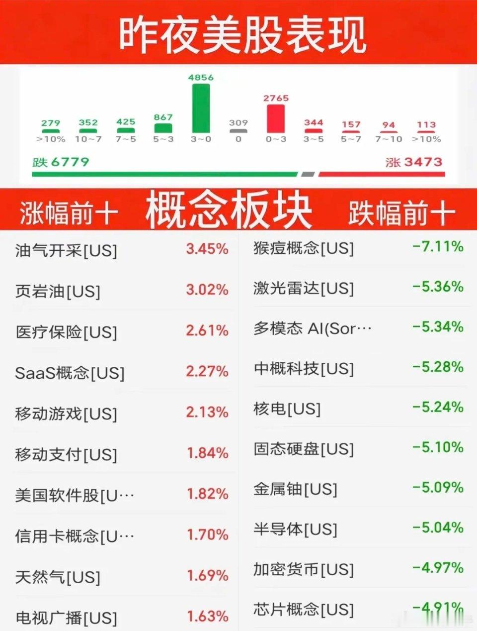 7.14周二  昨夜美股指数+题材股 表现！三大指数全线收跌。纳指跌-1.55%