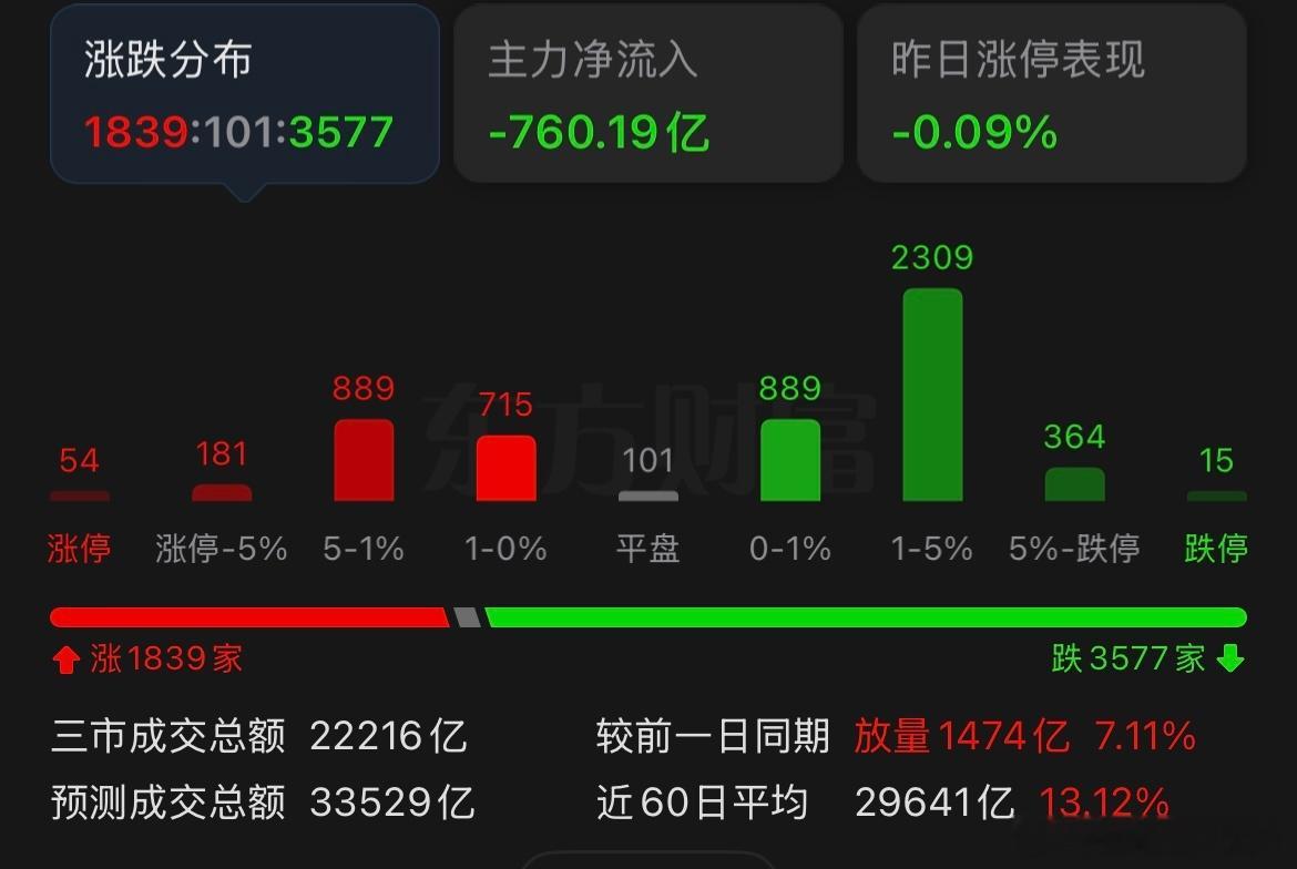 指数都大长腿了，下跌家数几乎没变化 