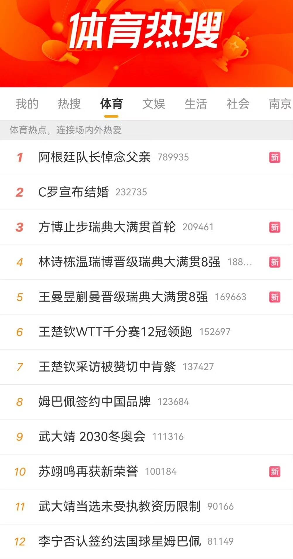 “阿根廷队长悼念父亲”冲上热搜第一位，一直想不通为什么不是“梅西悼念父亲”？
下