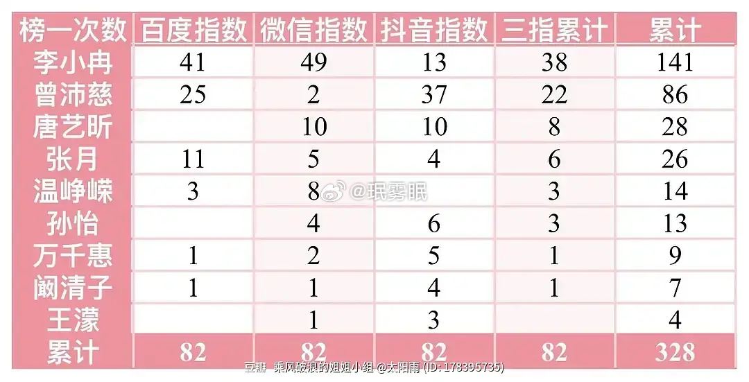乘风2026｜李小冉断层第一 