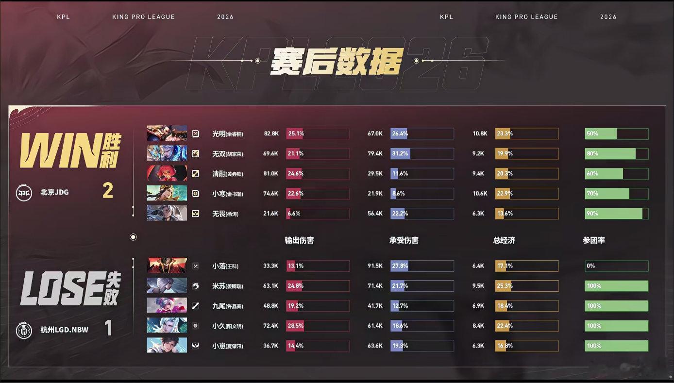 无双这手铠直接打出全场最佳效果，满状态进场一刀压低多人血线，逆风局也能独自找机会