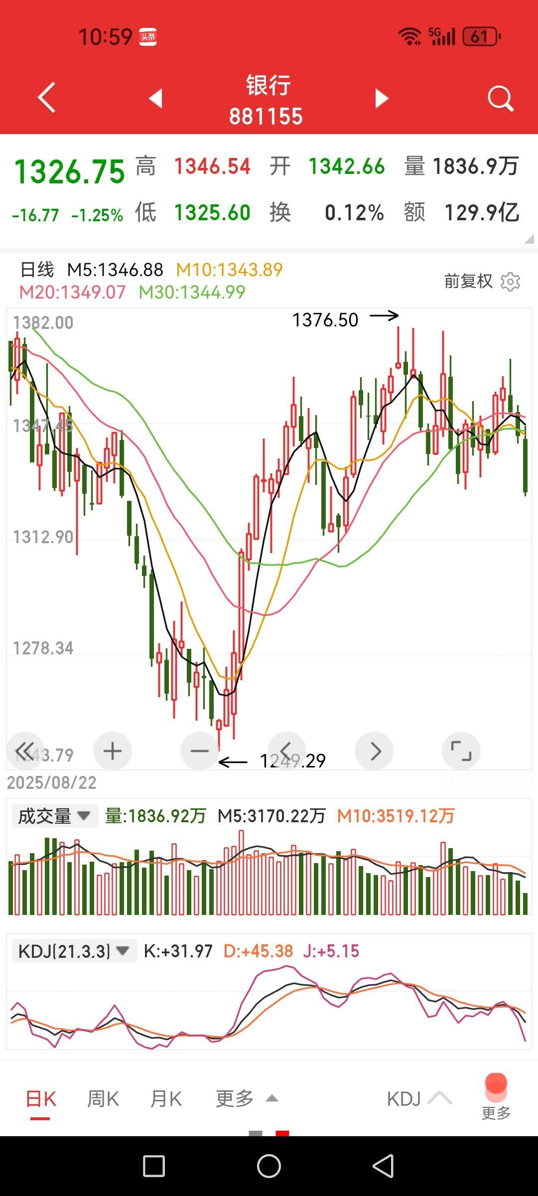 银行股绷不住了，不装了，或许反向风向标时代成为过去。

有些观点认为拉银行股护盘