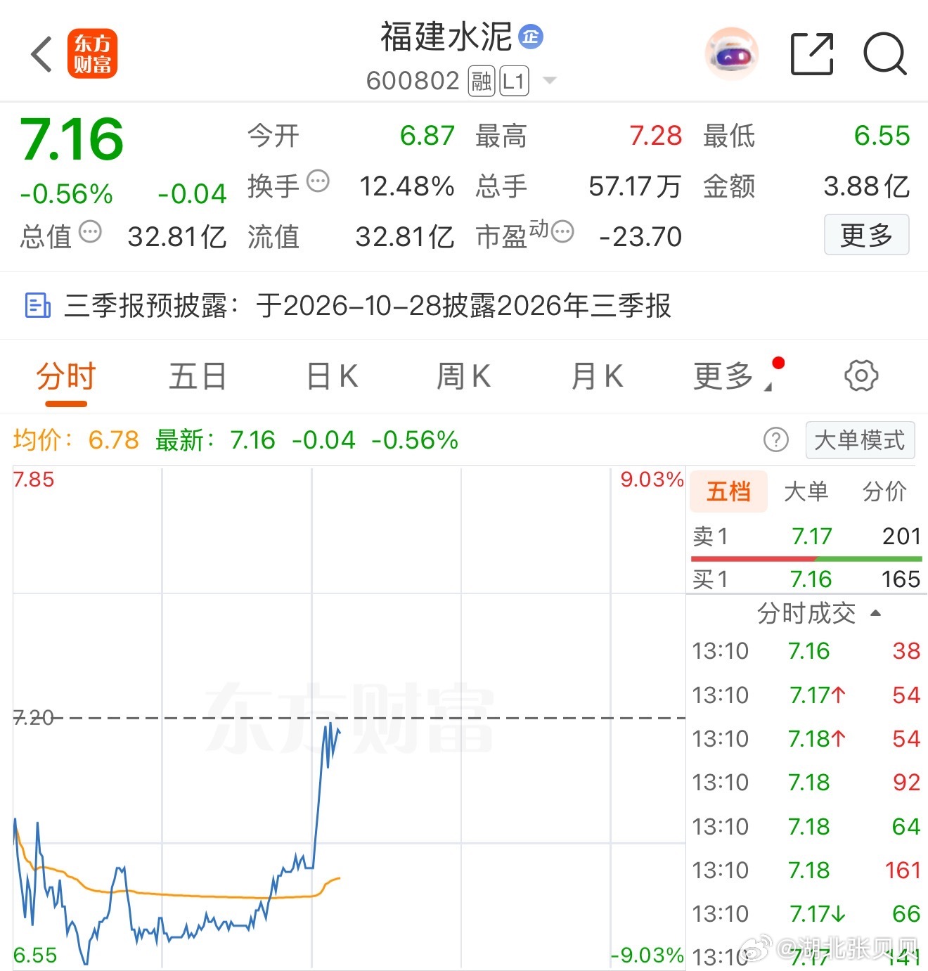 卖完就飞，真无语了[允悲]A股[超话] ​​​
