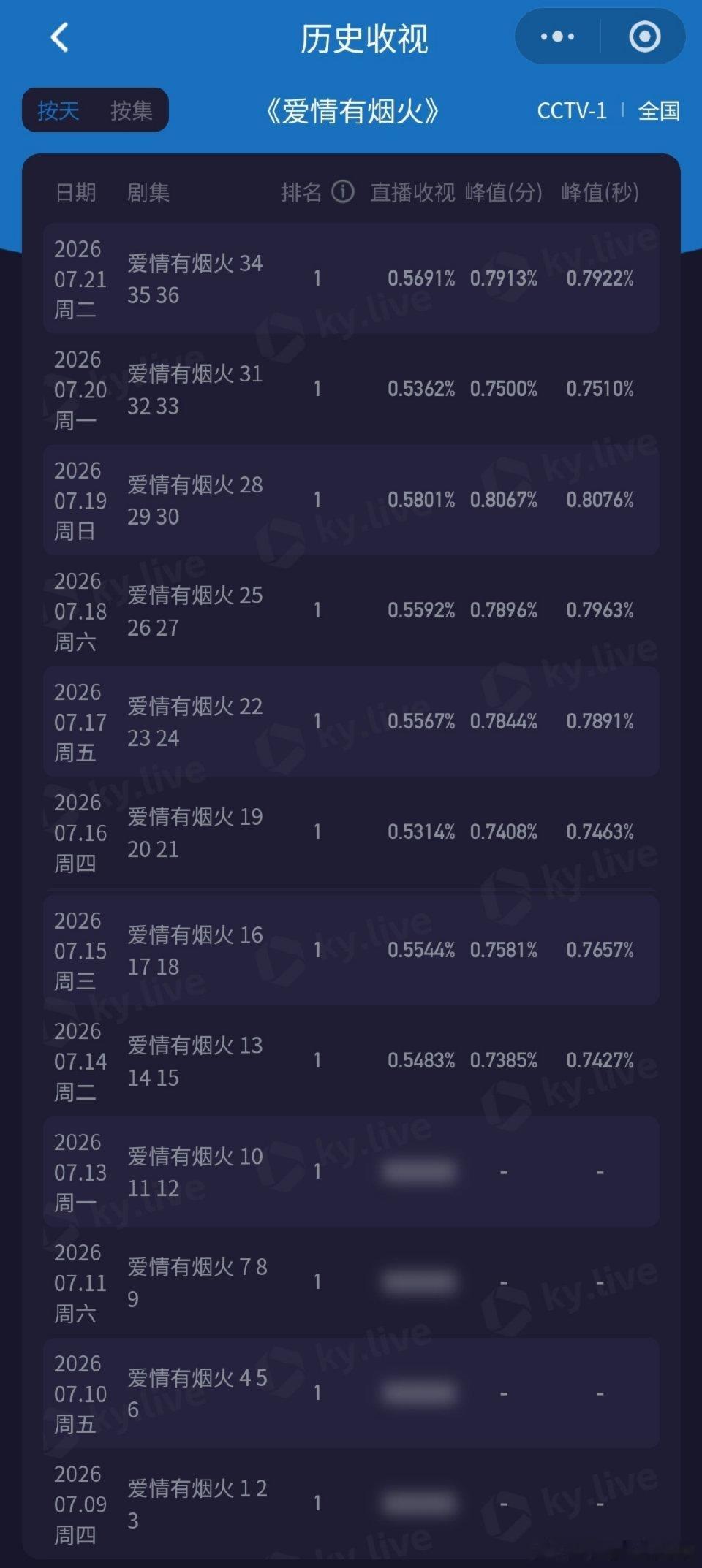 我们《爱情有烟火》二轮top1收官了诶！檀健次李亦非好🐮🍺！
