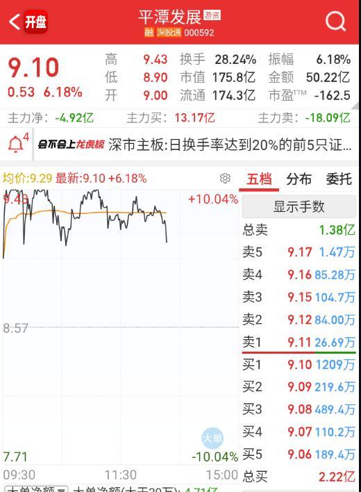 $平潭发展 sz000592$ 盘面放量，越好，这个分歧就会越大。 ​​​