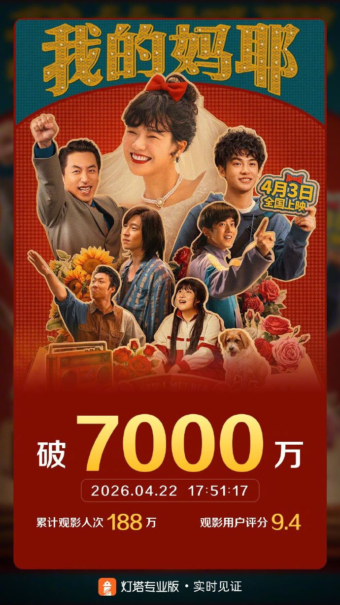 我的妈耶票房破7000万 据灯塔专业版实时数据，截至4月22日18时，电影《我的