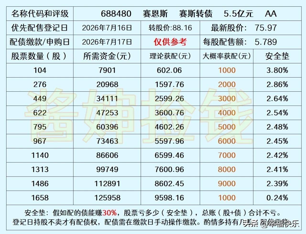 20260715
赛恩斯配债有点贵，即使是投机取巧用104股配到1手债，配债安全