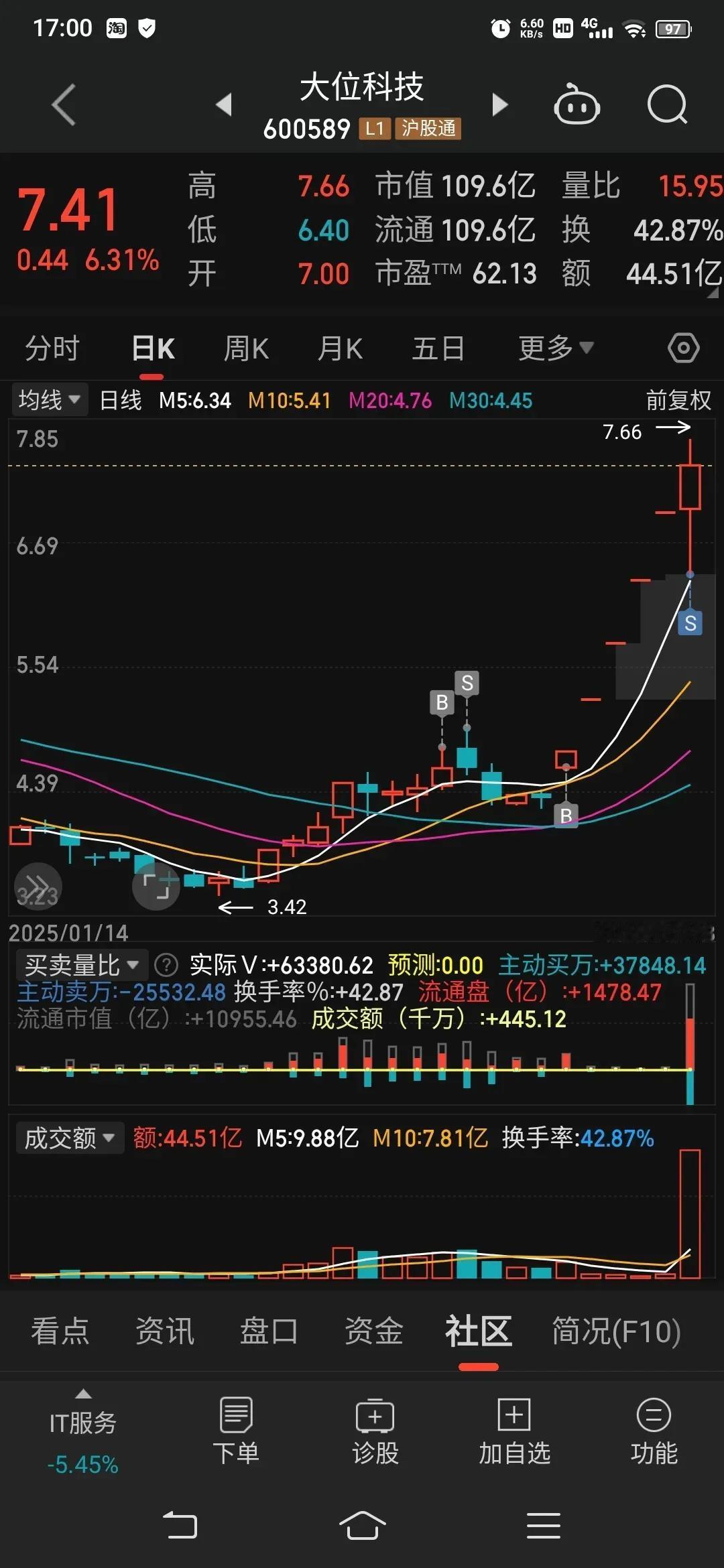 老韭菜周总结。：表现不错，继续努力
2月份大盘总体来讲还是表现非常给力的，大科技