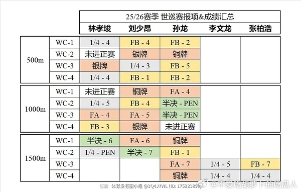 看成绩，林欧巴主项500也不太好呀，后天晚上只比预赛，最后的机会了，再那么差就说