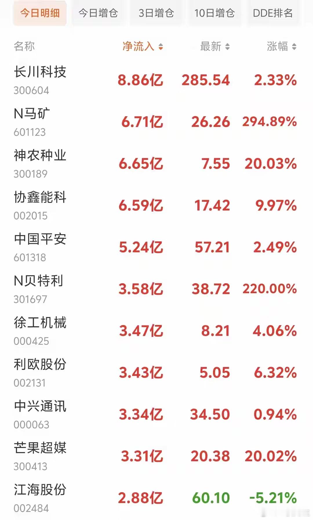 资金大举进场！9月1日午后开盘，主力大额净流入个股梳理午后13点开盘，主力资金流