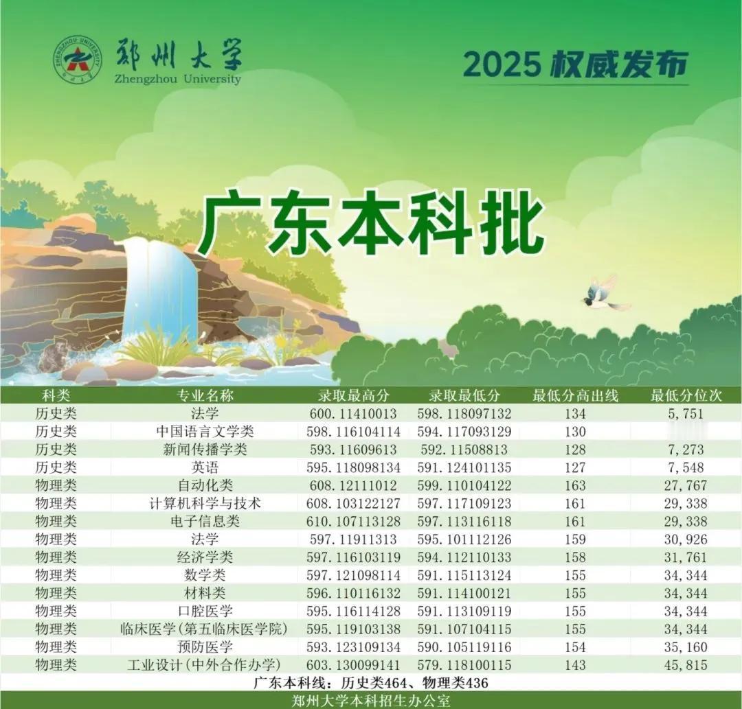 郑州大学广东本科批录取结果公布
物理类最低位次2万7到4万5。