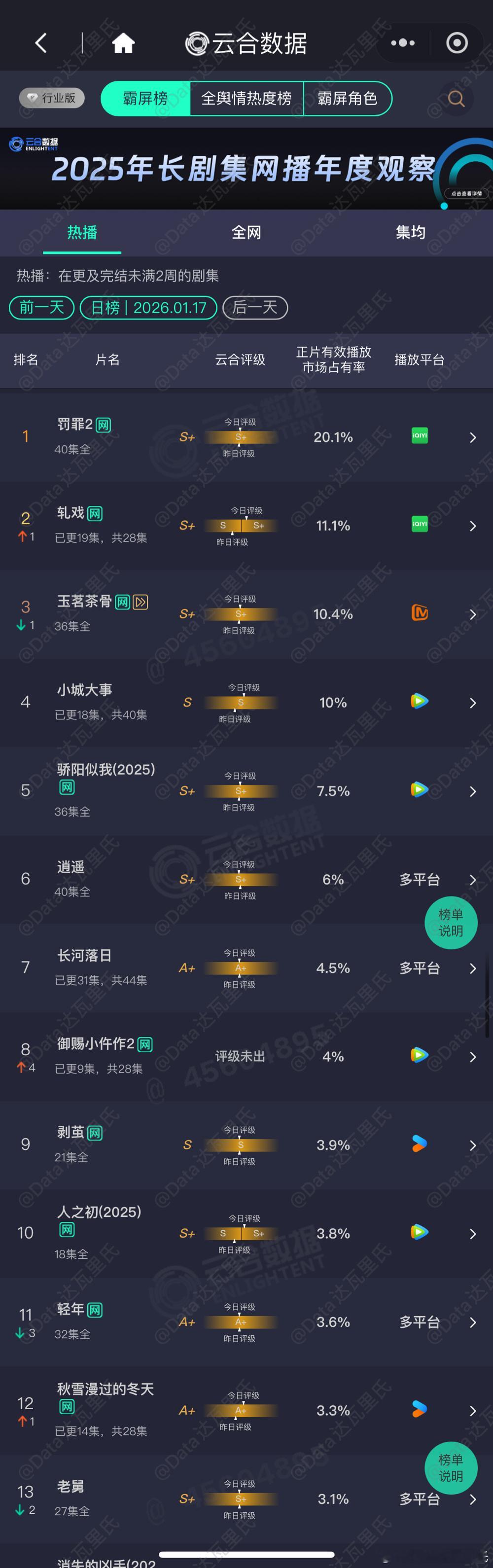 1.17云合占比（估值粉见）轧戏播放评级又一次升级为S+老舅集均破3000万罚罪