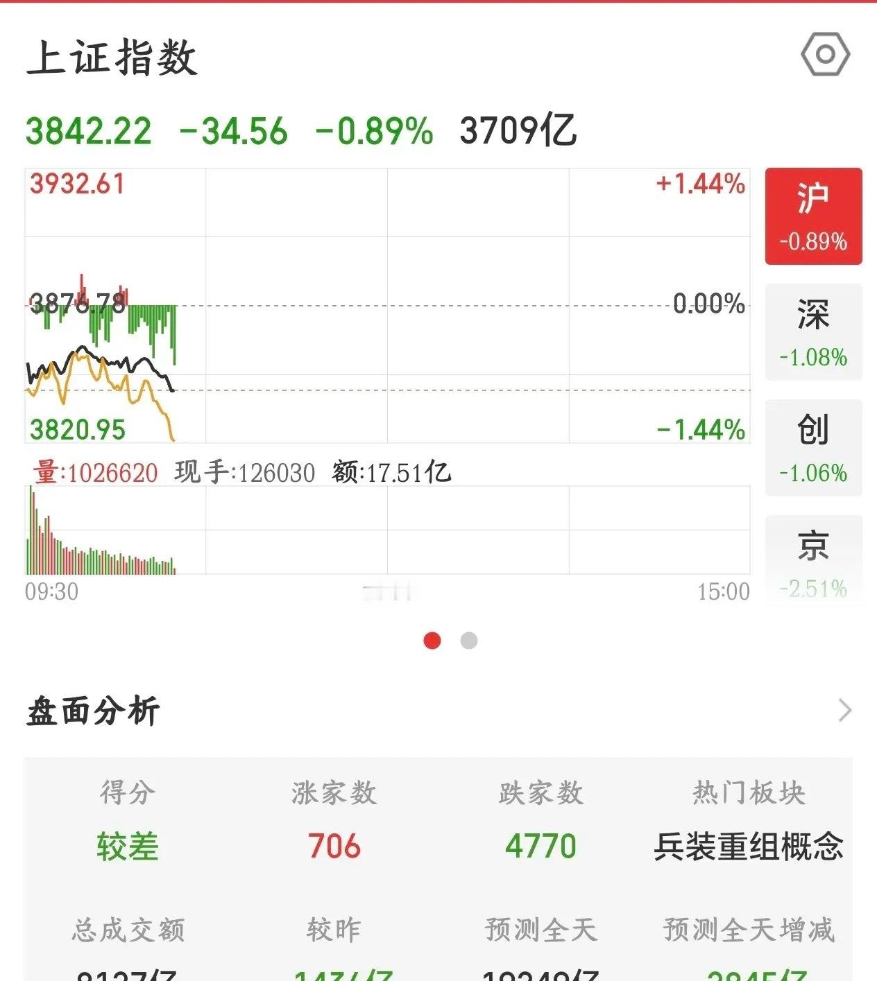 A股今天又给股民上了一课，拉科技股就是诱多的表现。今天之前A股已经4连阳了，可以