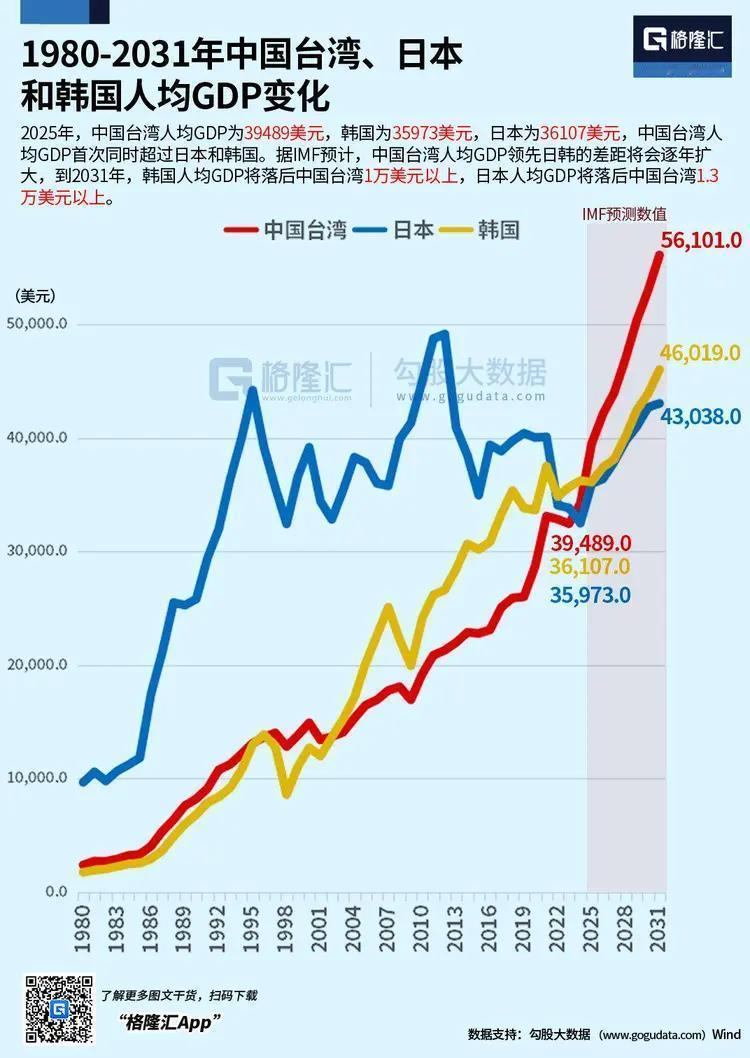 2025年中国台湾地区人均GDP达到39492美元，首次超过日本（36107美元