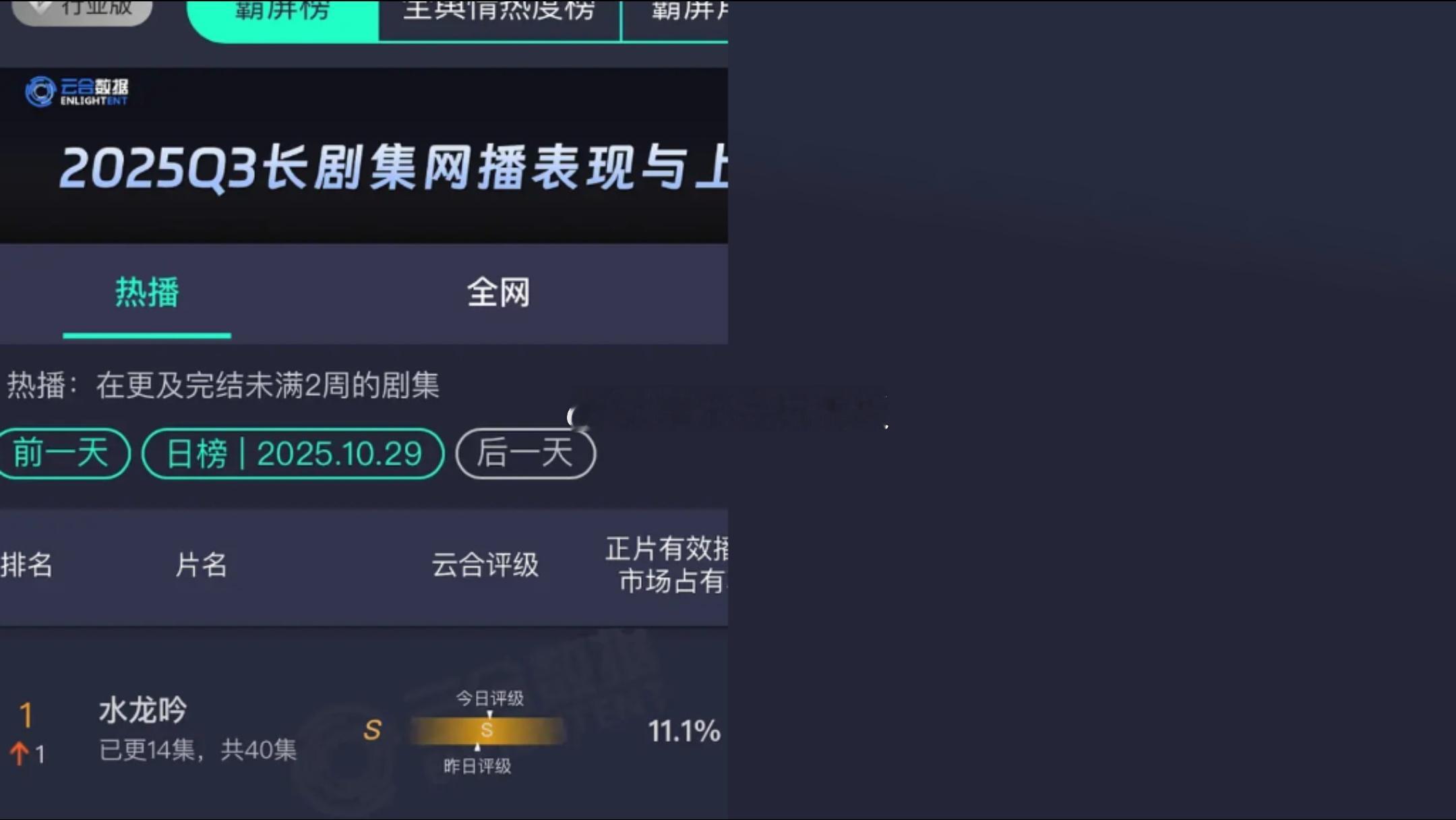 水龙吟昨日云合11.1%，首次登顶云合第一，在芒果这个平台播出，能第一，已经算很