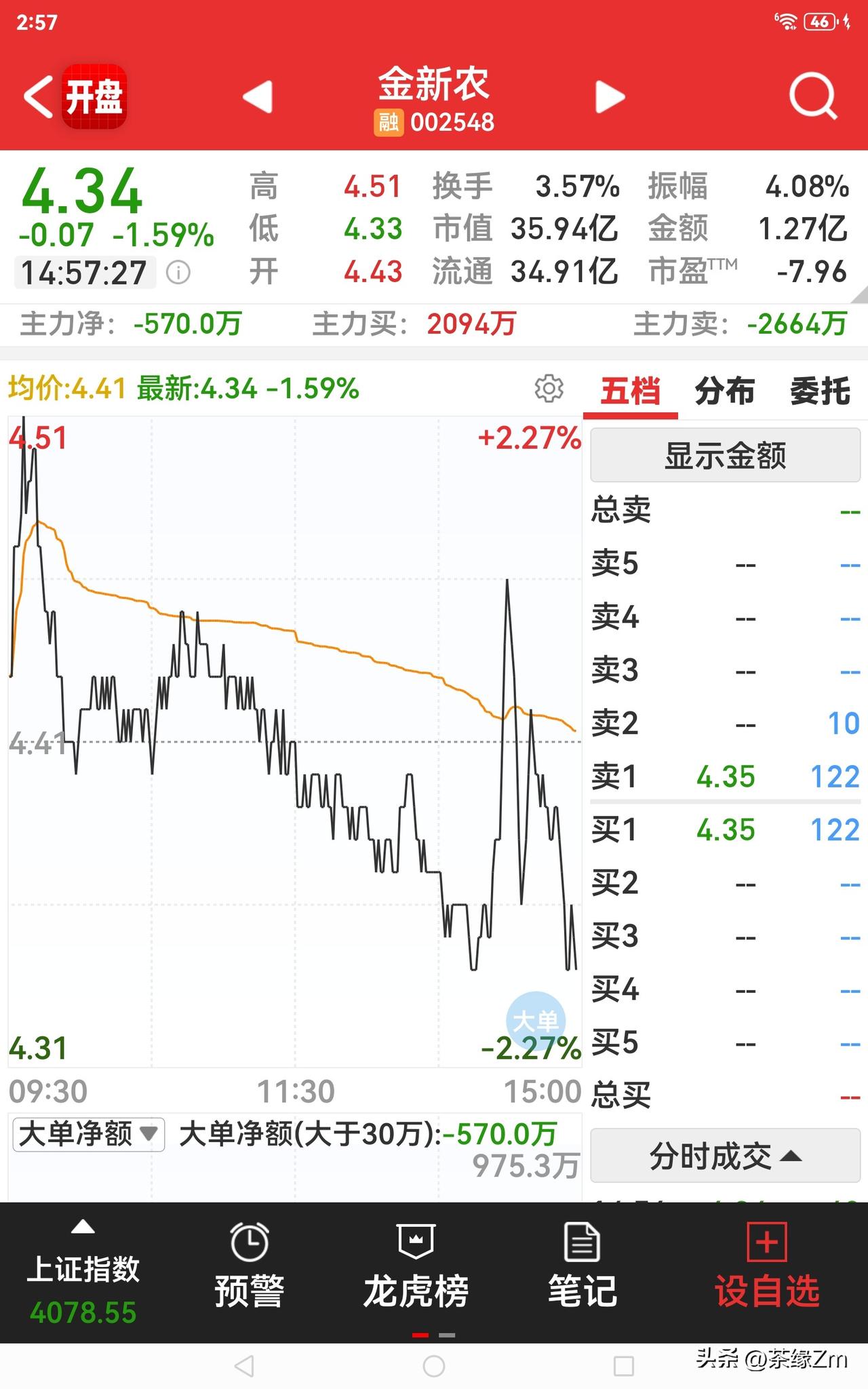 有谁了解金新龙这只股票？下午它突然直线拉升，随后又迅速回落至原点。这究竟是为何，