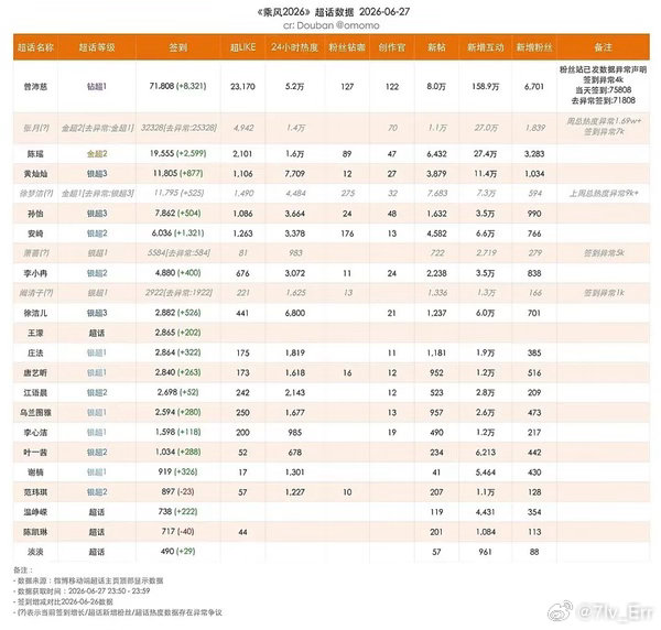 单独存一份 以防岁月史书…曾沛慈总冠军 📊乘风2026 国台办回应曾沛慈在乘风