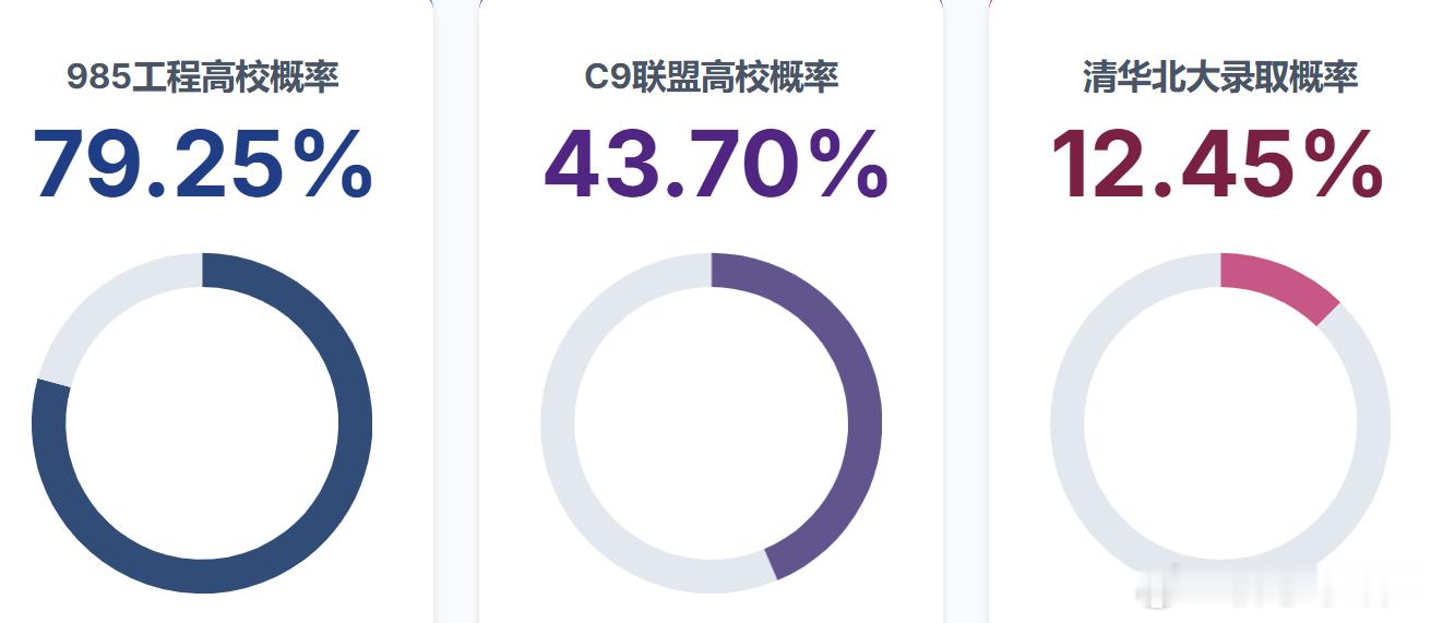 我把小孩儿现在的学习情况扔给了AI，估算大学概率：985 ：概率80%C9   
