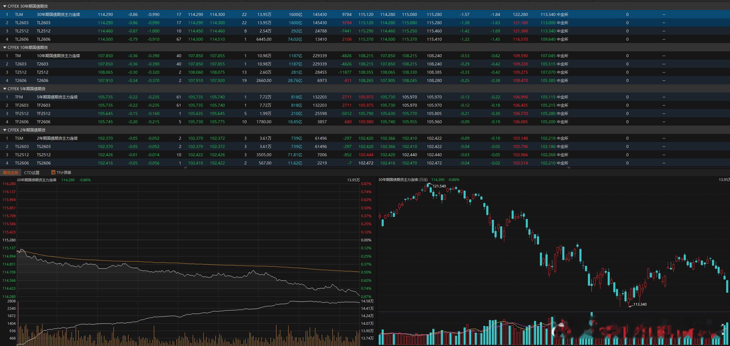 Wow……月初是感觉中债这波涨的差不多了，但没想要会跌那么猛（利率会升的那么快）