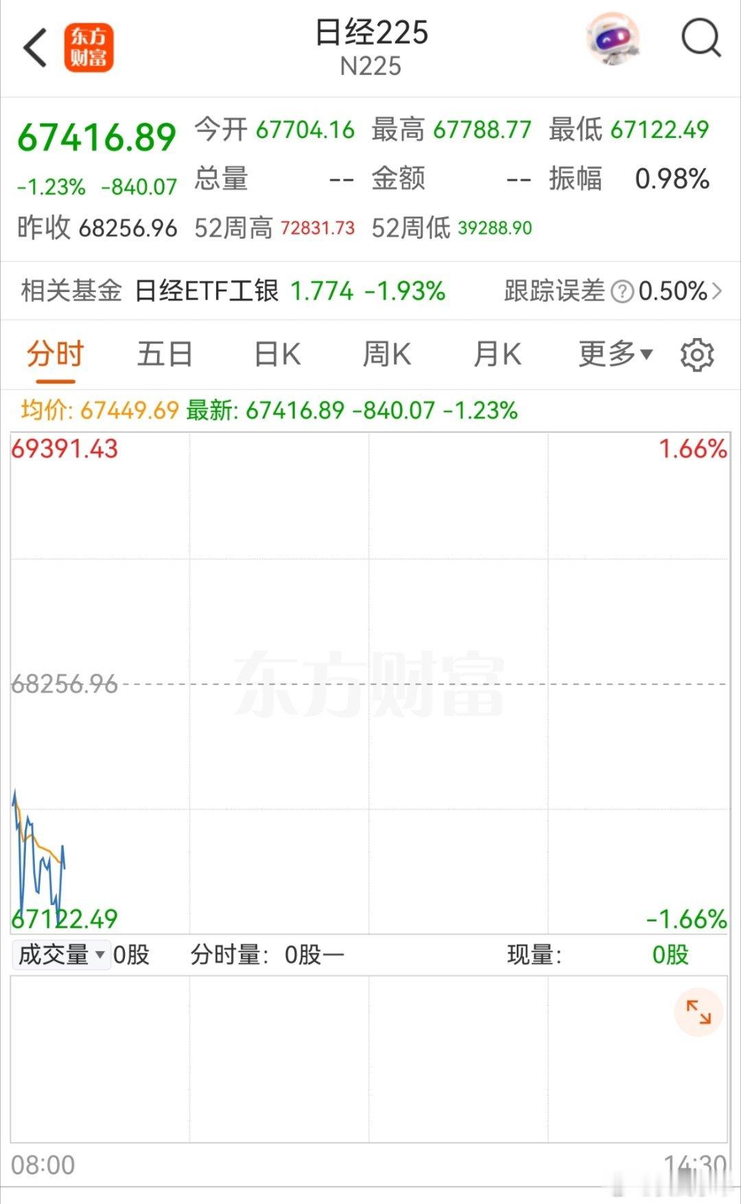 日韩目前都是低开！ 