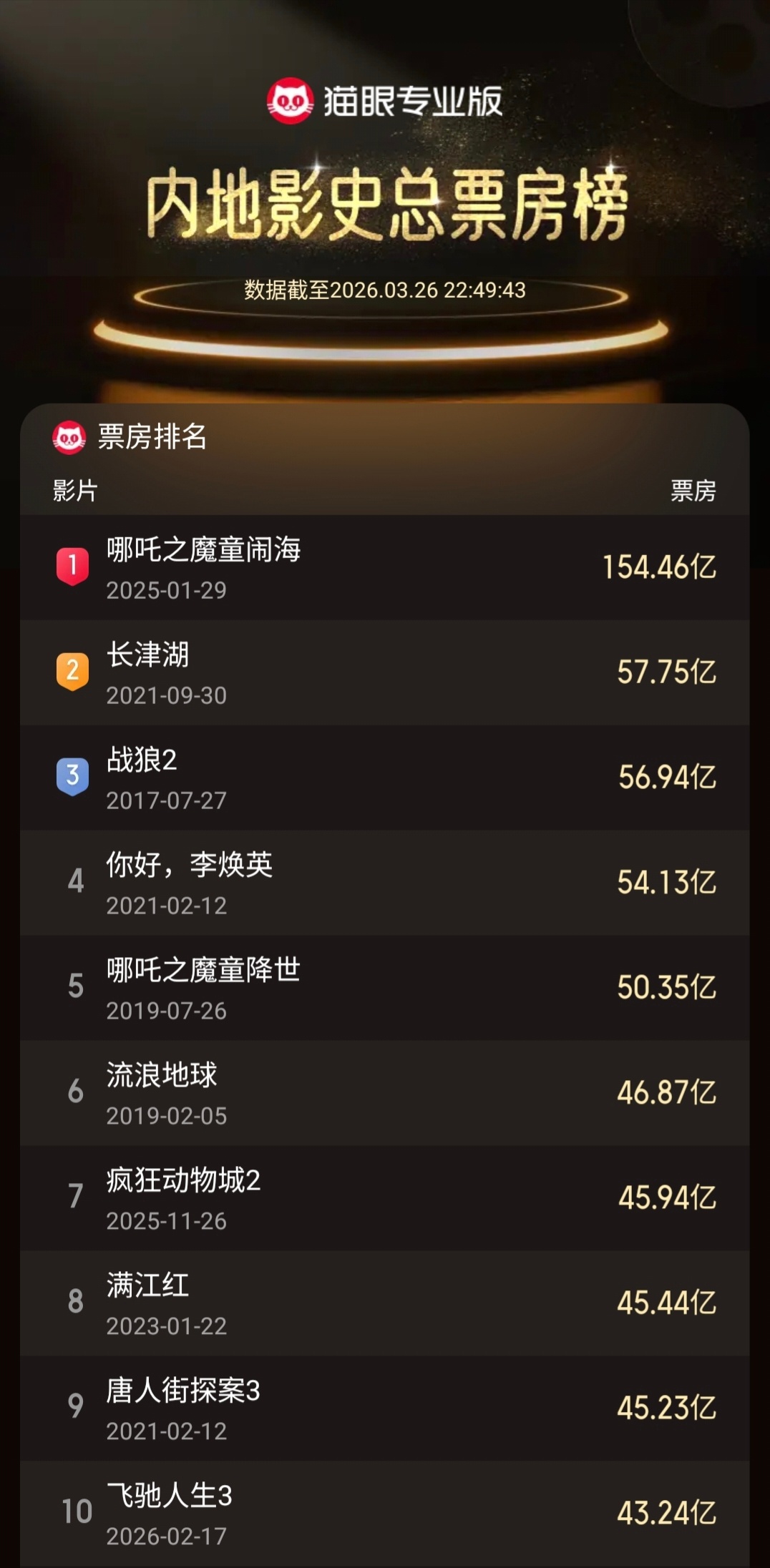 迪士尼分账片疯狂动物城2 在内地公映120天正式下映，总计票房45.94亿排名中