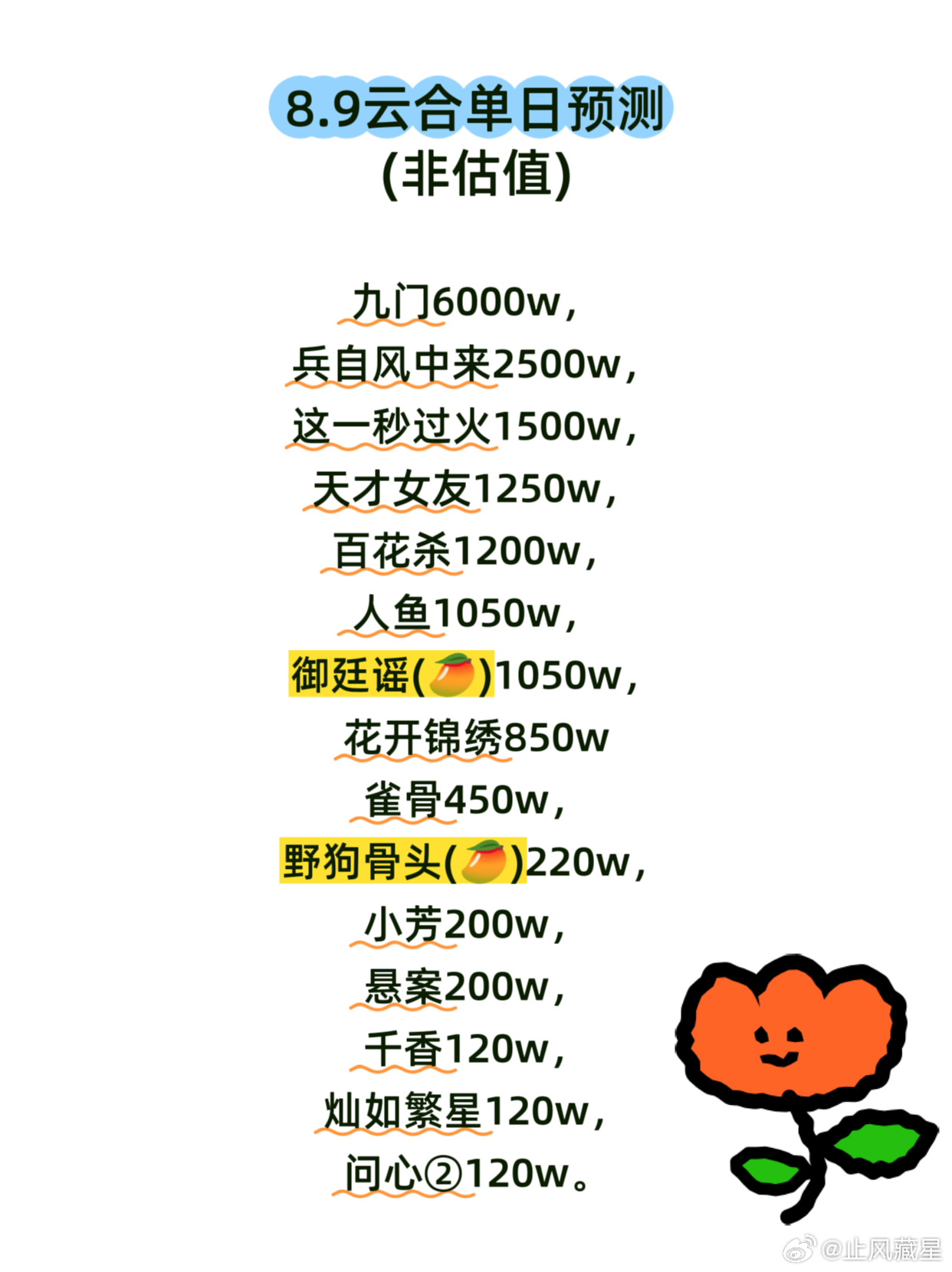 九门，👖站内拉新已经登顶年榜了，昨日单更灯塔新高8761w，预计云合6000上