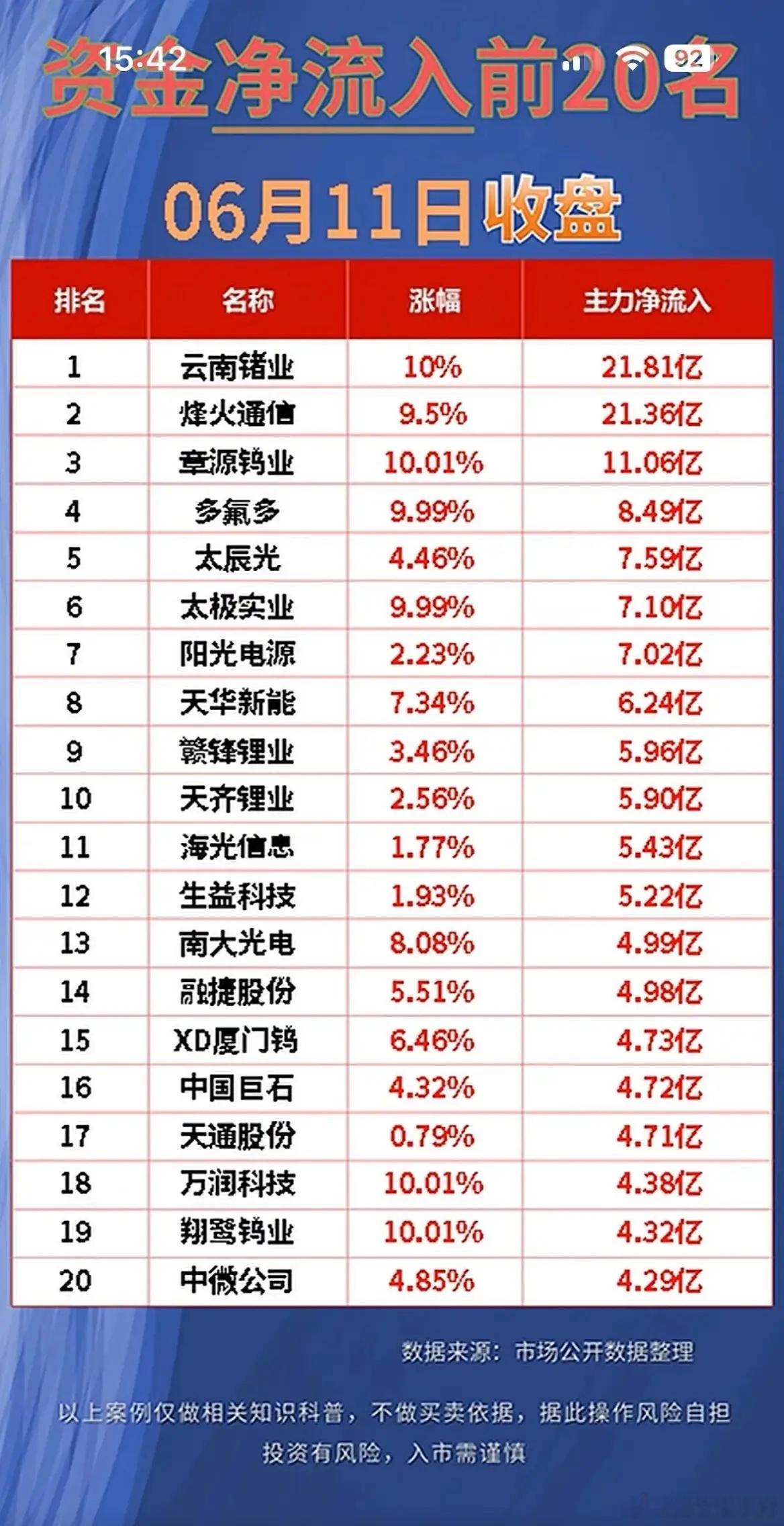 资金榜出炉！谁被抢筹，谁被甩卖，一眼看清🔥今天资金动向太明显了，缩量行情里，钱