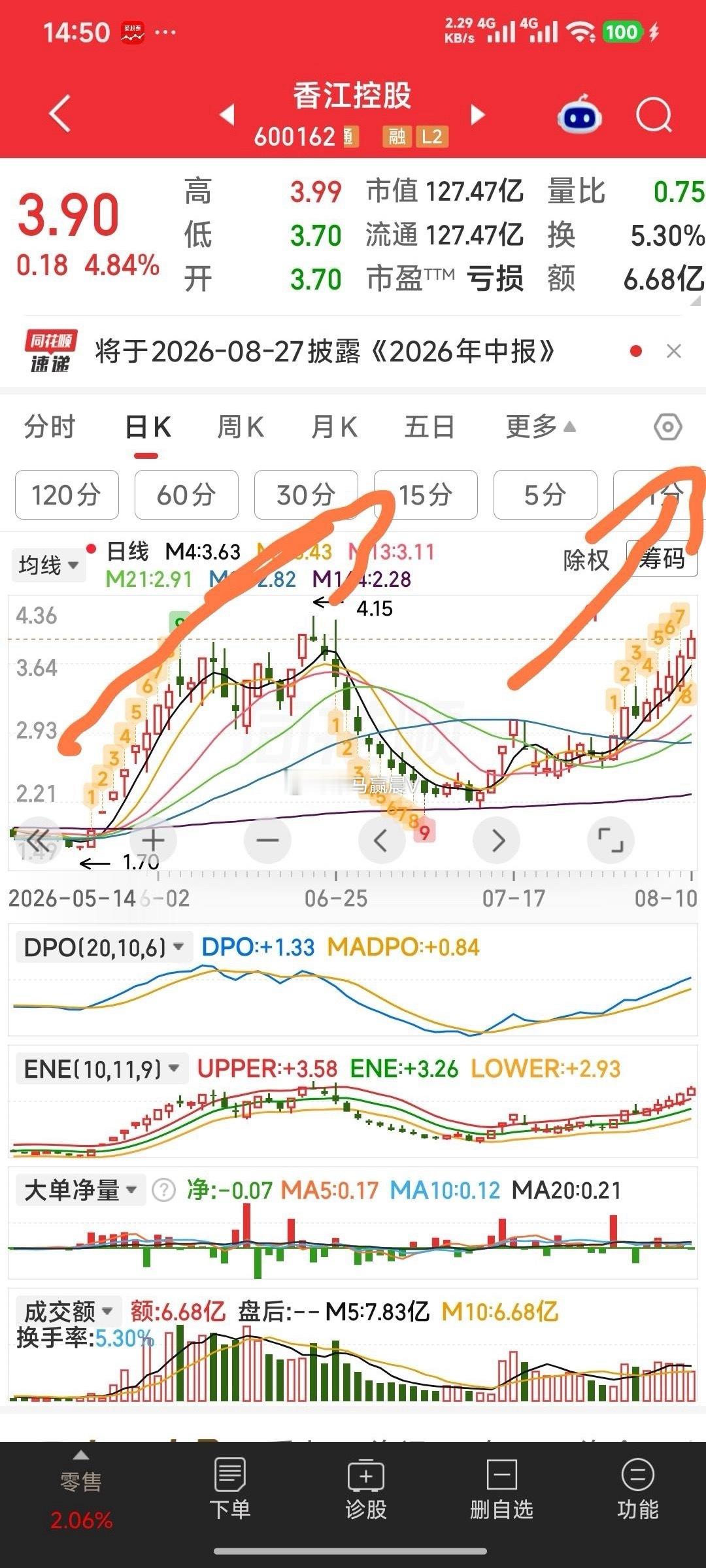 香江控股，明天就可过新高4.15啦。 