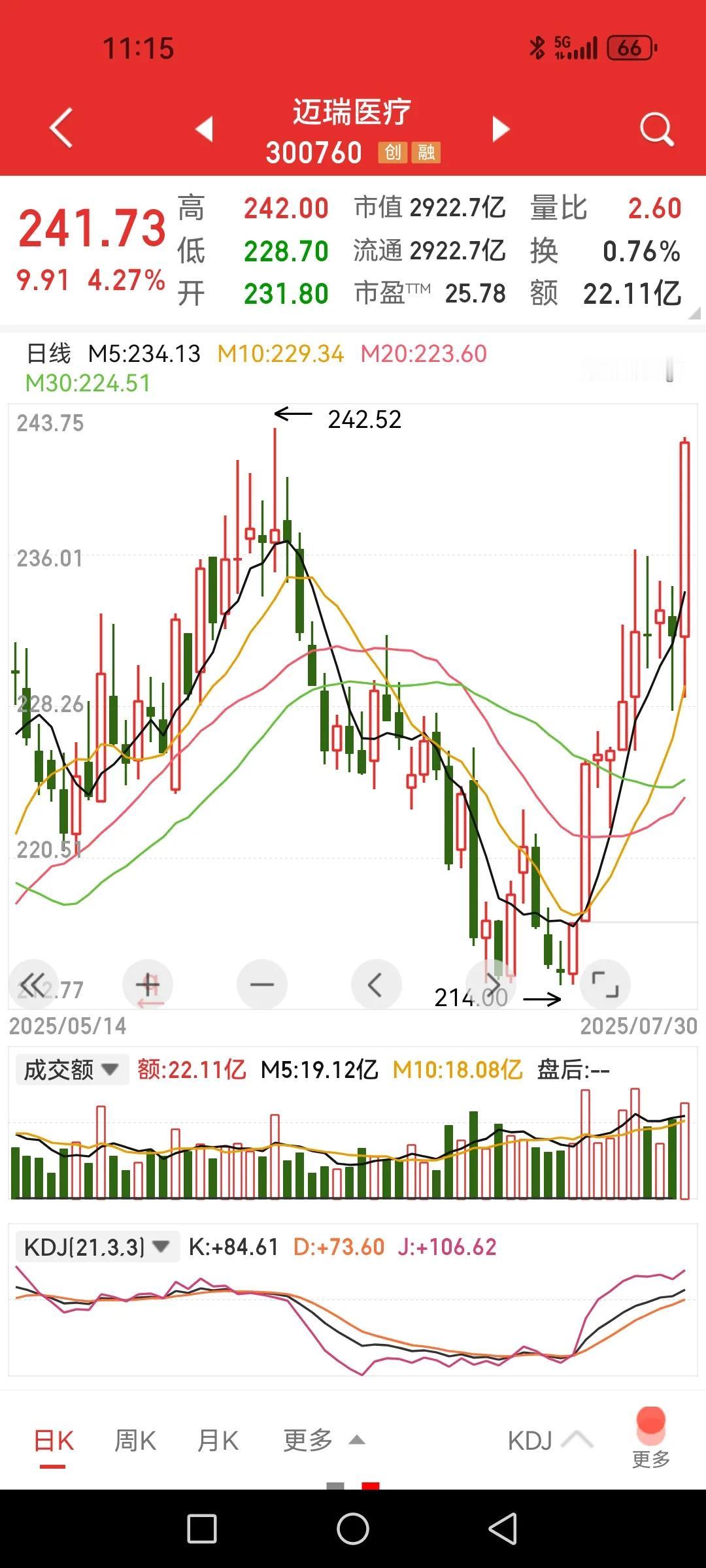 最“瘟”的迈瑞医疗和片仔癀也动了，前者大涨超4个点，说明什么？

也许没有传统意